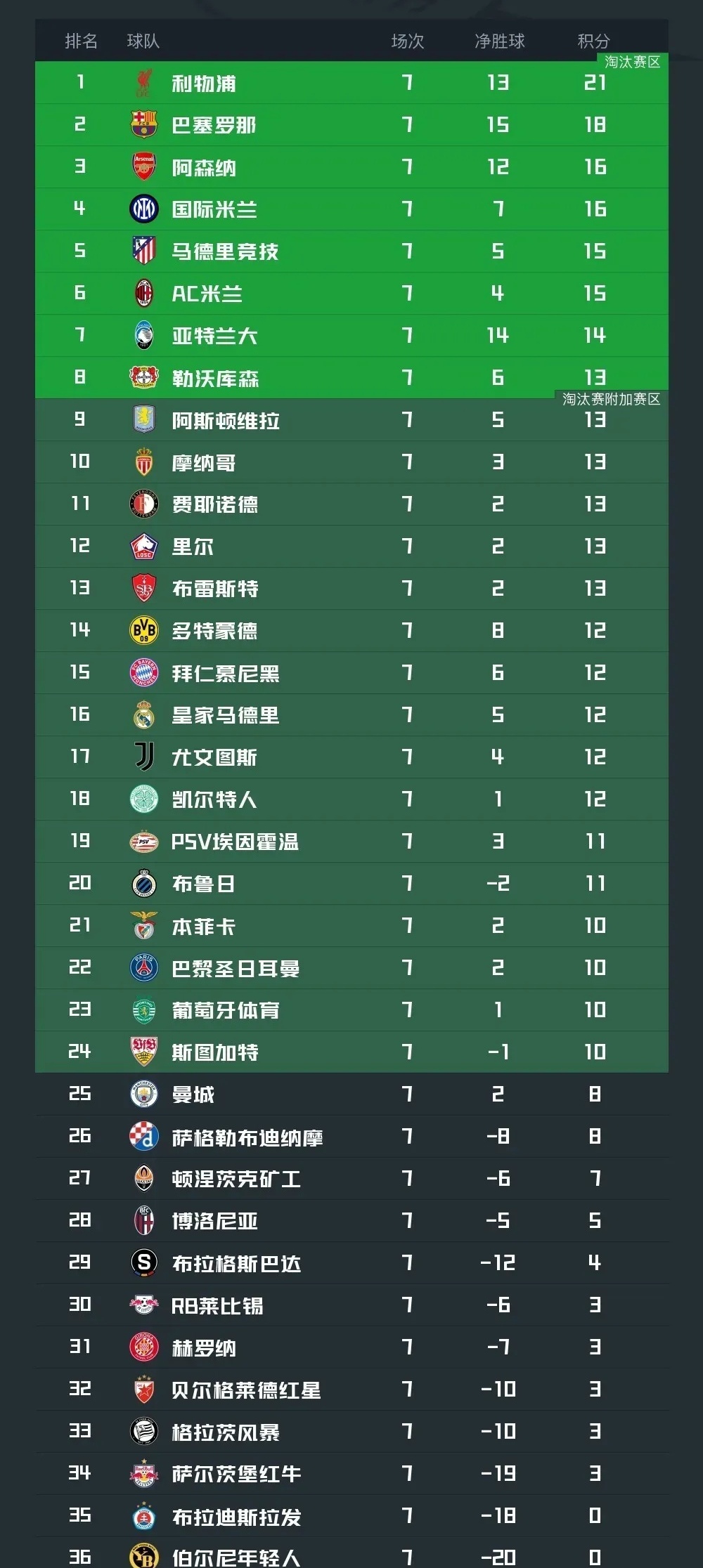 曼城大胜多特，占据小组榜首位置