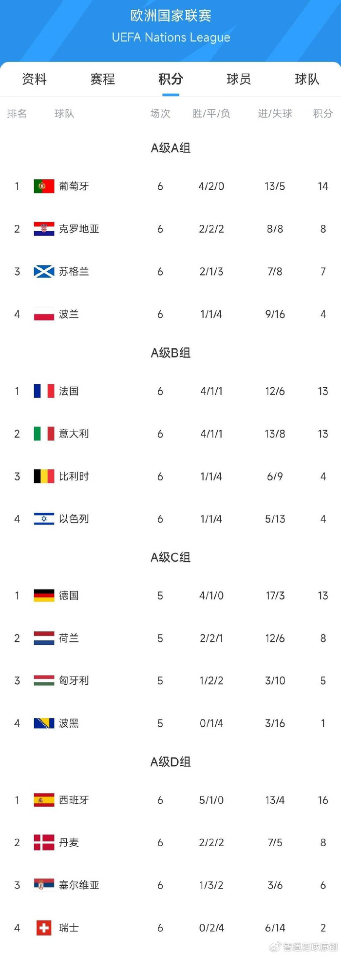 九游VIP-丹麦国家队英勇晋级欧国联四强