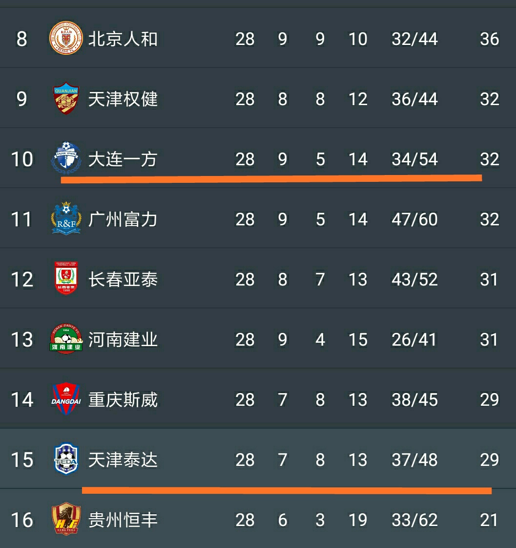 九游娱乐网页-包含未来三轮关键之战，泰达冲击保级名额的词条